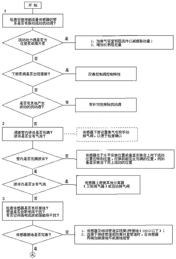 檢查流程01